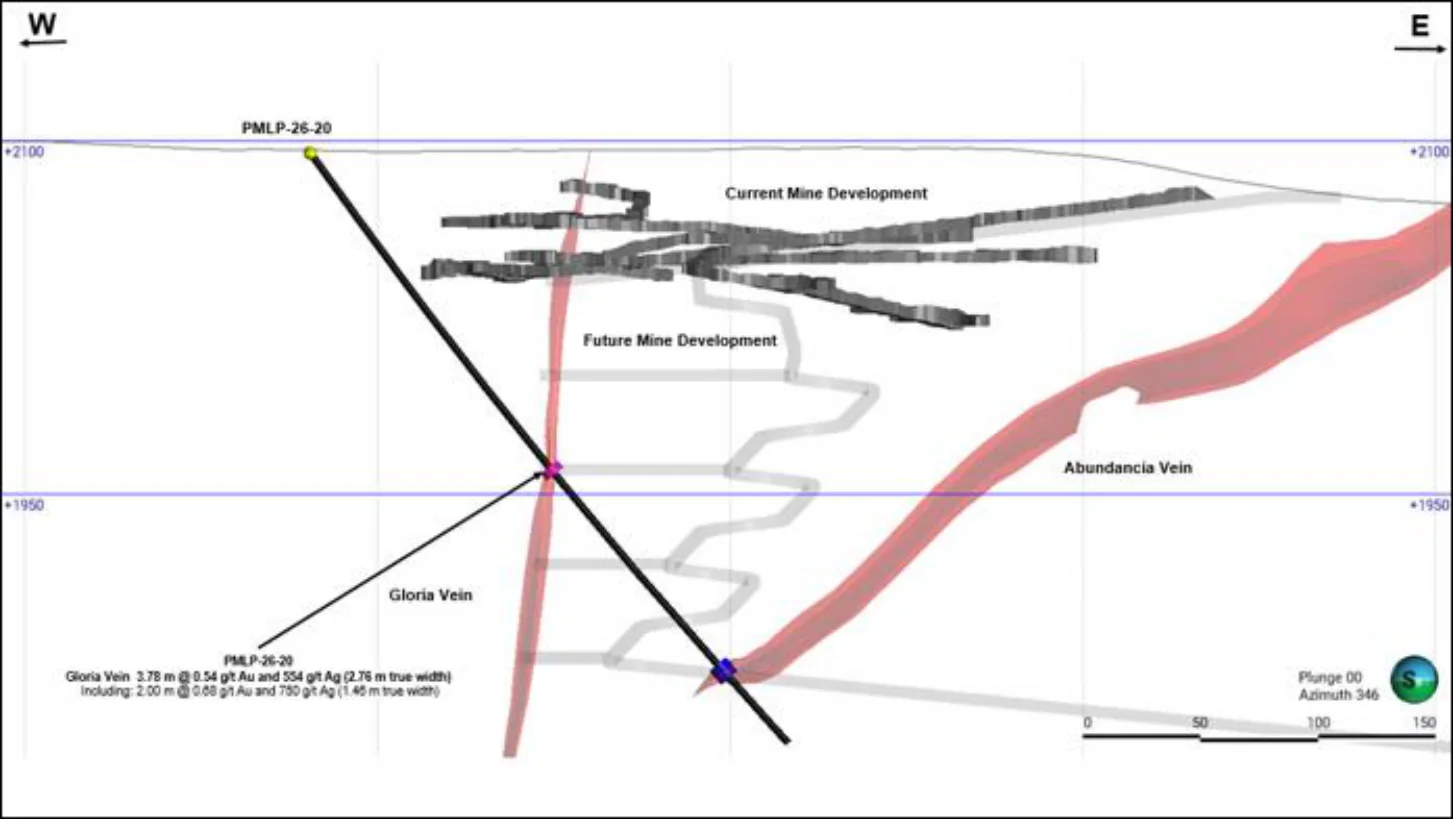 Figura 3. Sección transversal de PMLP26-20, mirando hacia el norte, que muestra la veta Abundancia, la veta La Gloria y las labores mineras actuales, así como las proyecciones del desarrollo futuro de la mina.