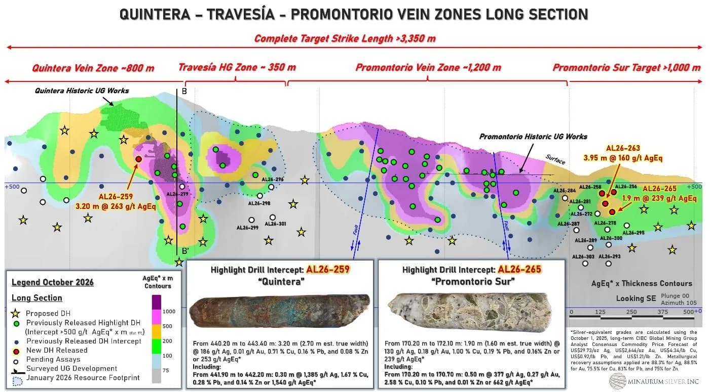 Figura 6. Sección longitudinal de las zonas de vetas Quintera, Travesia y Promontorio, destacando las perforaciones recientes en Promontorio Sur y mostrando todas las intersecciones de perforación y los trabajos históricos.