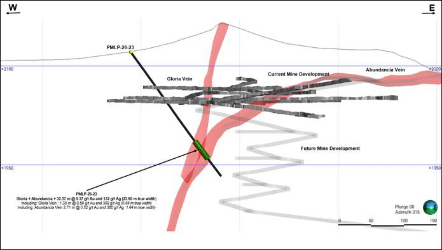 Figura 4. Sección transversal de PMLP26-23, vista hacia el norte, que muestra la veta Abundancia, la veta La Gloria y las labores mineras actuales, así como las proyecciones de desarrollo futuro de la mina.
