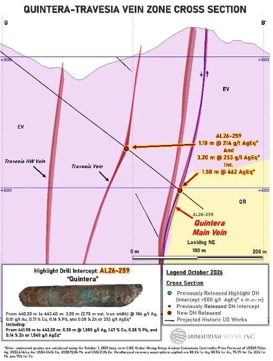 Figura 5. Sección transversal de las zonas de vetas Travesia y Quintera, que muestra la relación del pozo AL26-259 con las explotaciones históricas.