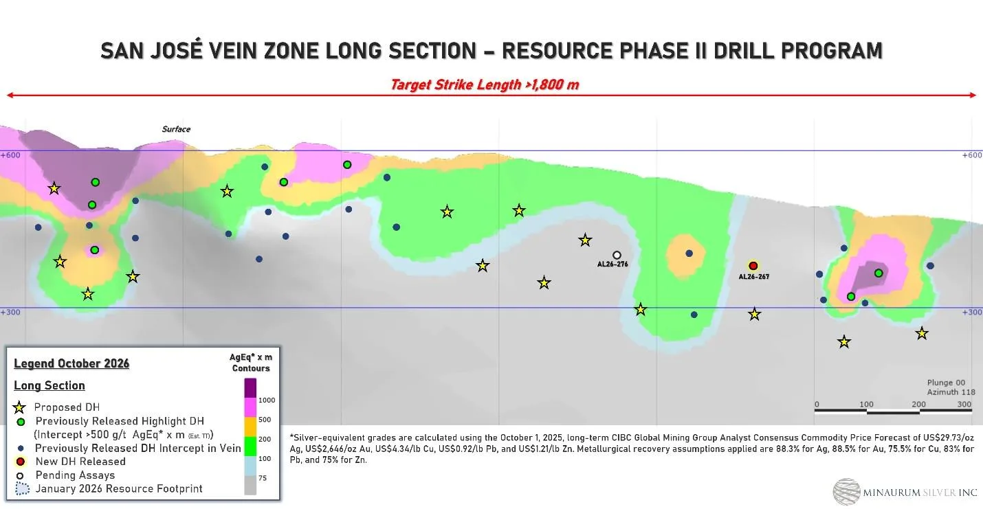 Figura 7. Sección longitudinal de la zona de vetas de San José, que muestra la posición de las intersecciones de perforación.